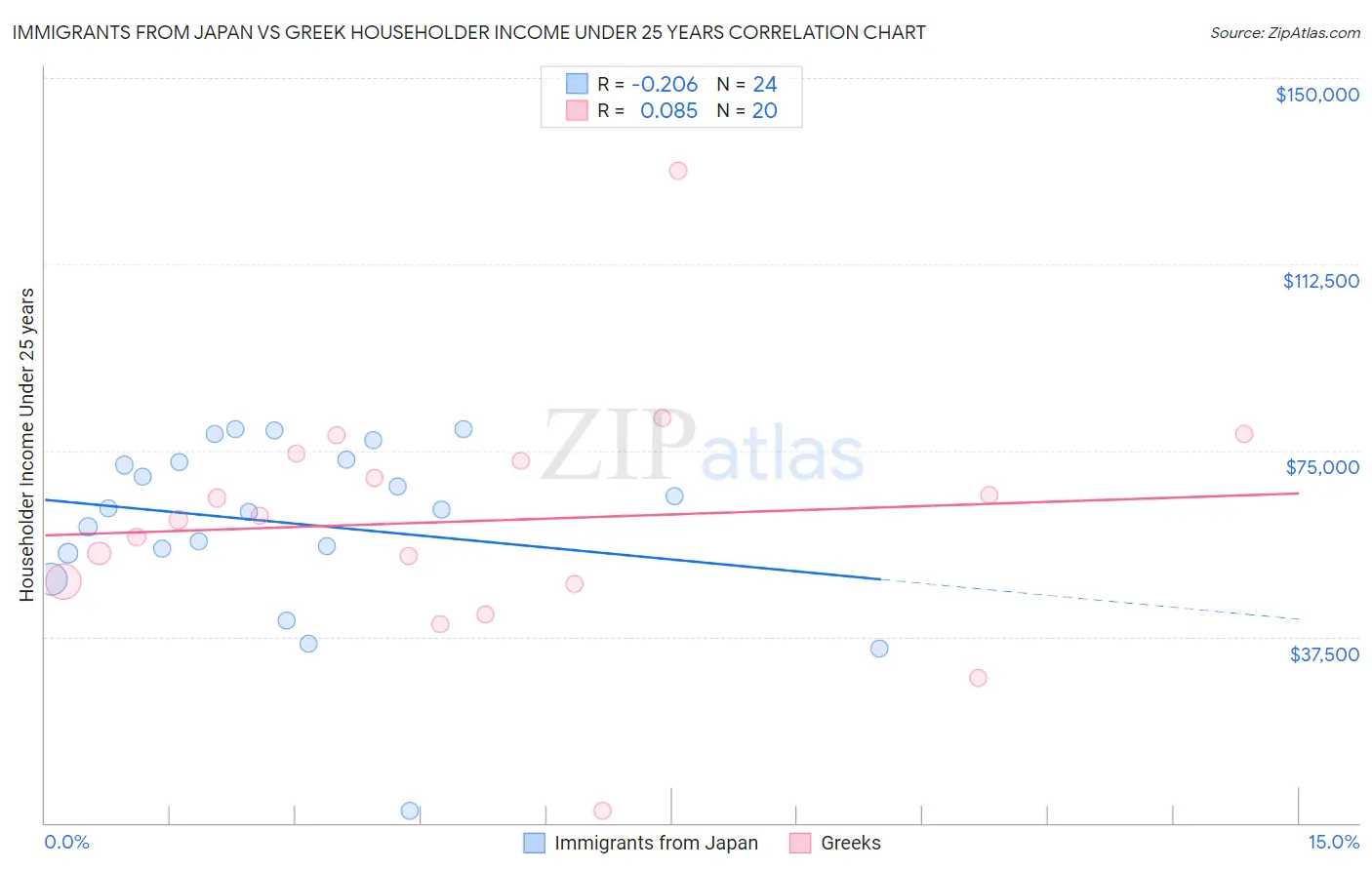 Immigrants from Japan vs Greek Householder Income Under 25 years