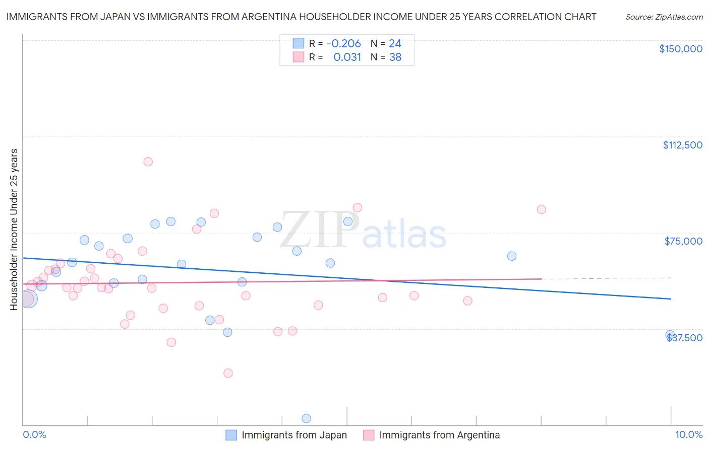 Immigrants from Japan vs Immigrants from Argentina Householder Income Under 25 years