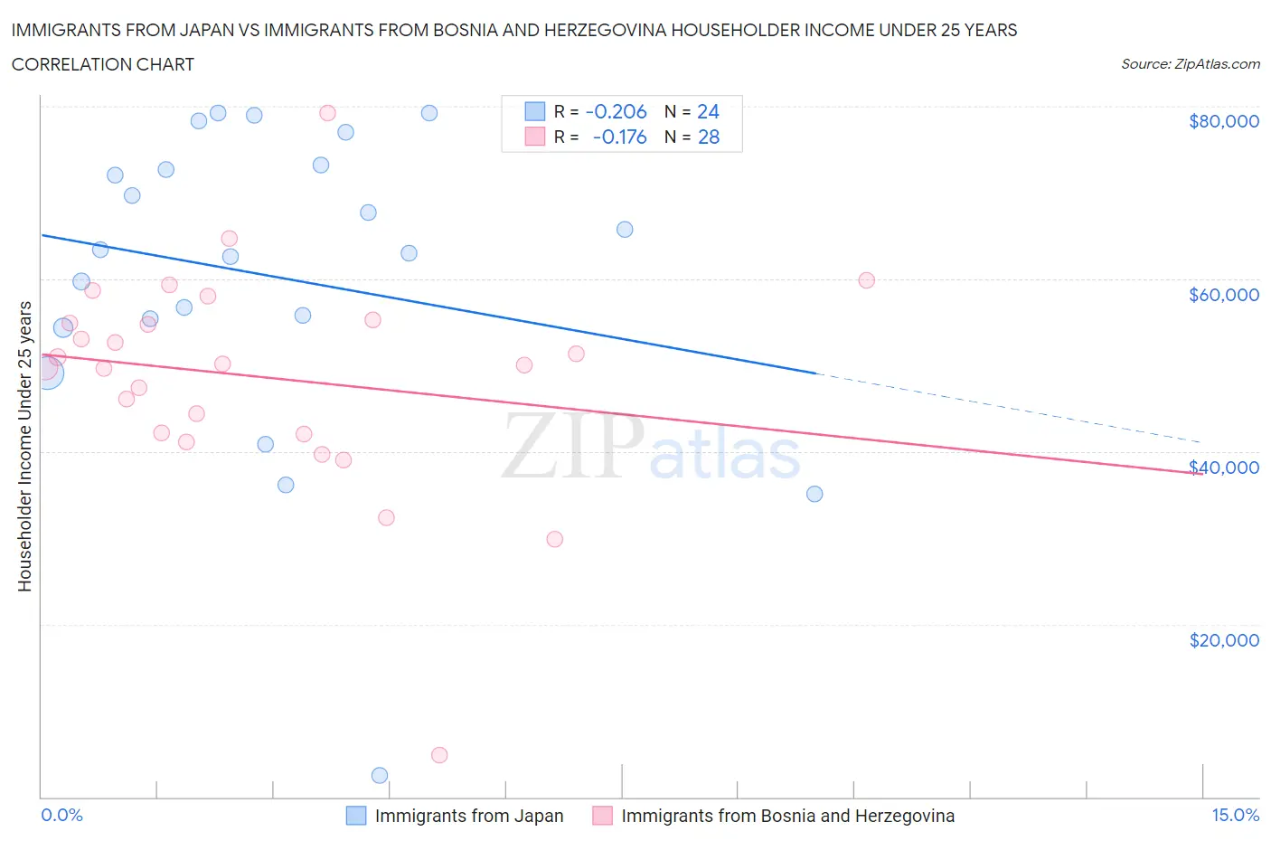 Immigrants from Japan vs Immigrants from Bosnia and Herzegovina Householder Income Under 25 years