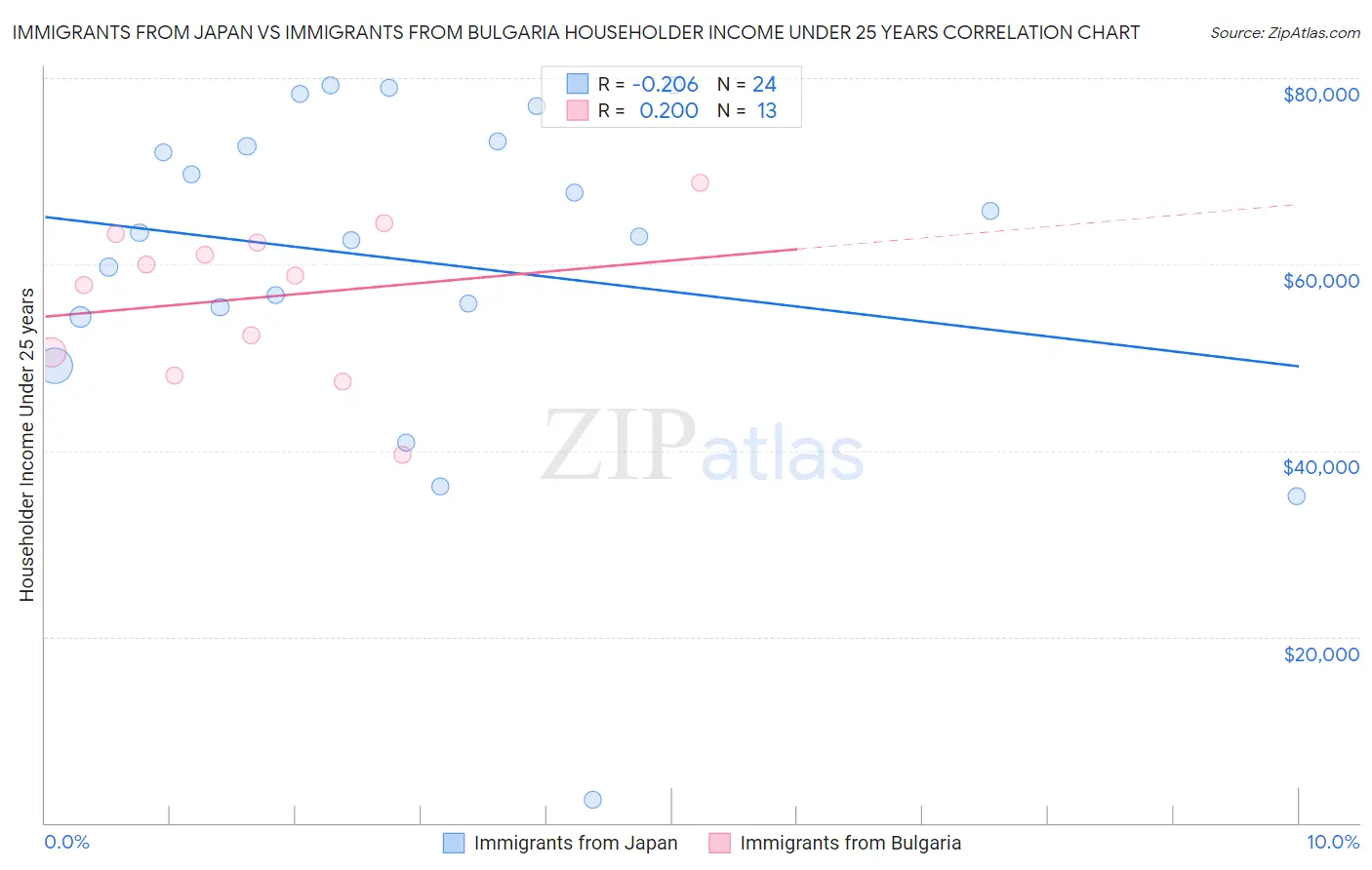 Immigrants from Japan vs Immigrants from Bulgaria Householder Income Under 25 years