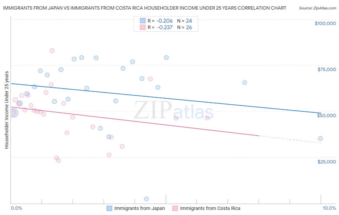 Immigrants from Japan vs Immigrants from Costa Rica Householder Income Under 25 years