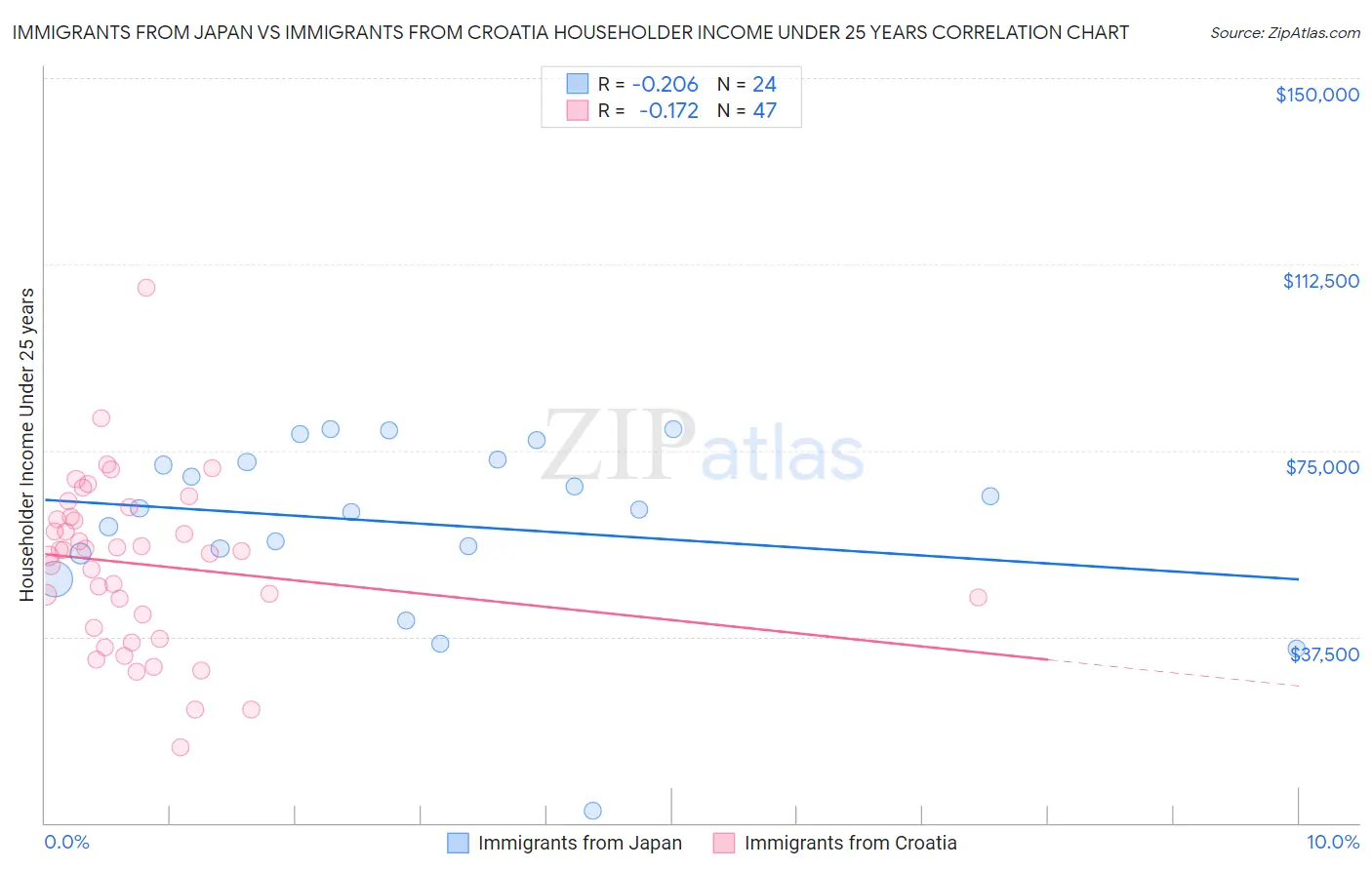 Immigrants from Japan vs Immigrants from Croatia Householder Income Under 25 years