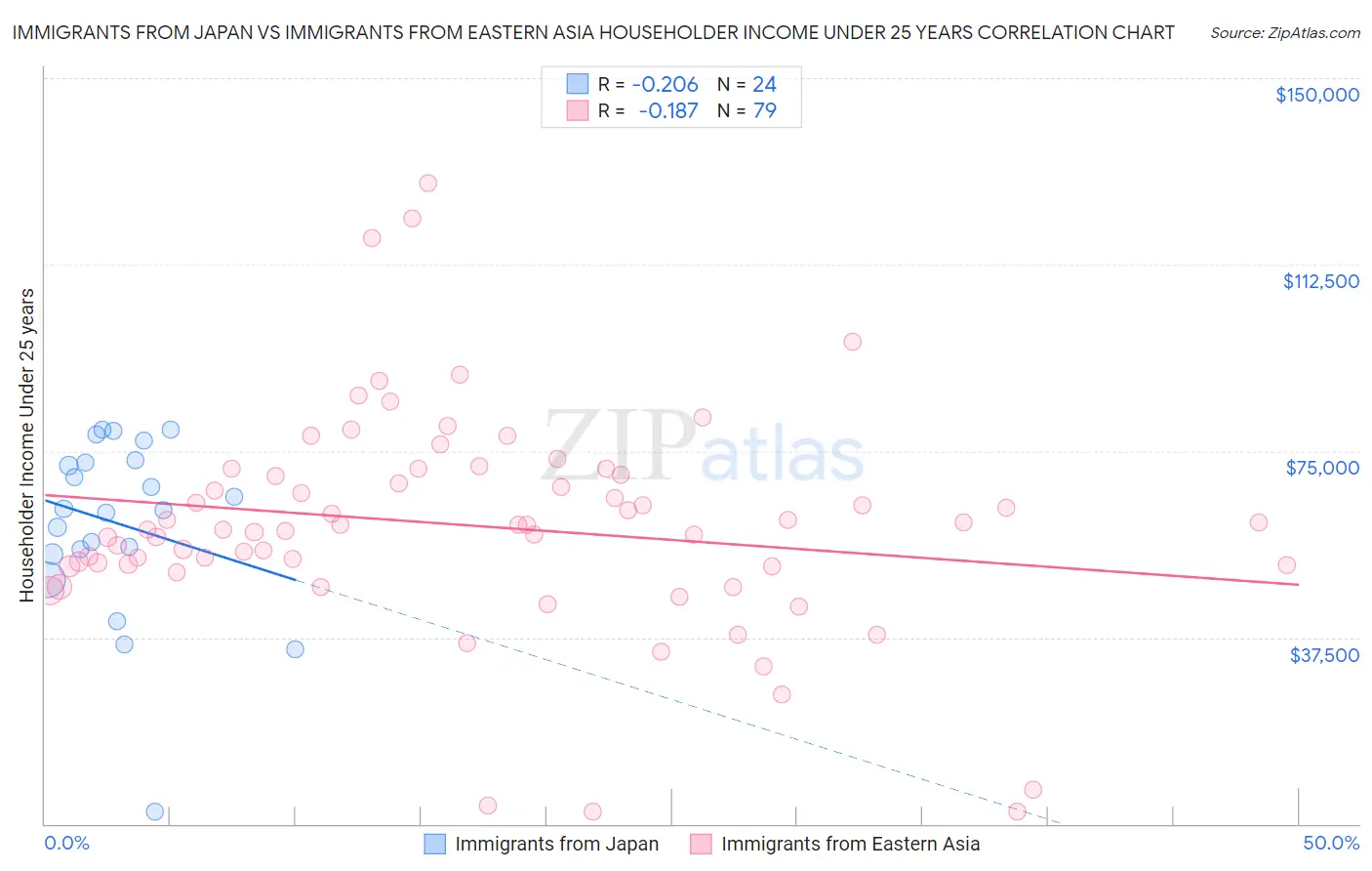 Immigrants from Japan vs Immigrants from Eastern Asia Householder Income Under 25 years
