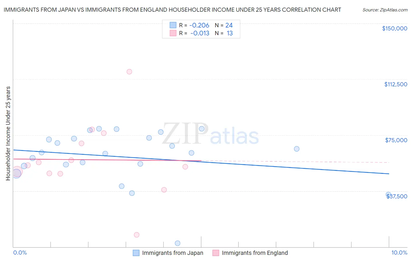 Immigrants from Japan vs Immigrants from England Householder Income Under 25 years