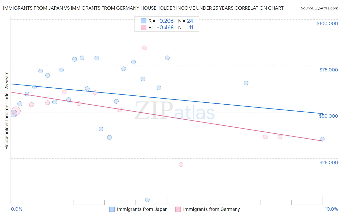 Immigrants from Japan vs Immigrants from Germany Householder Income Under 25 years