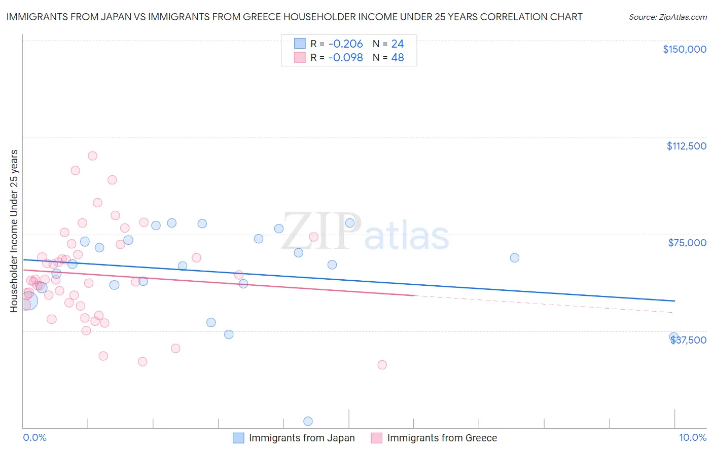 Immigrants from Japan vs Immigrants from Greece Householder Income Under 25 years