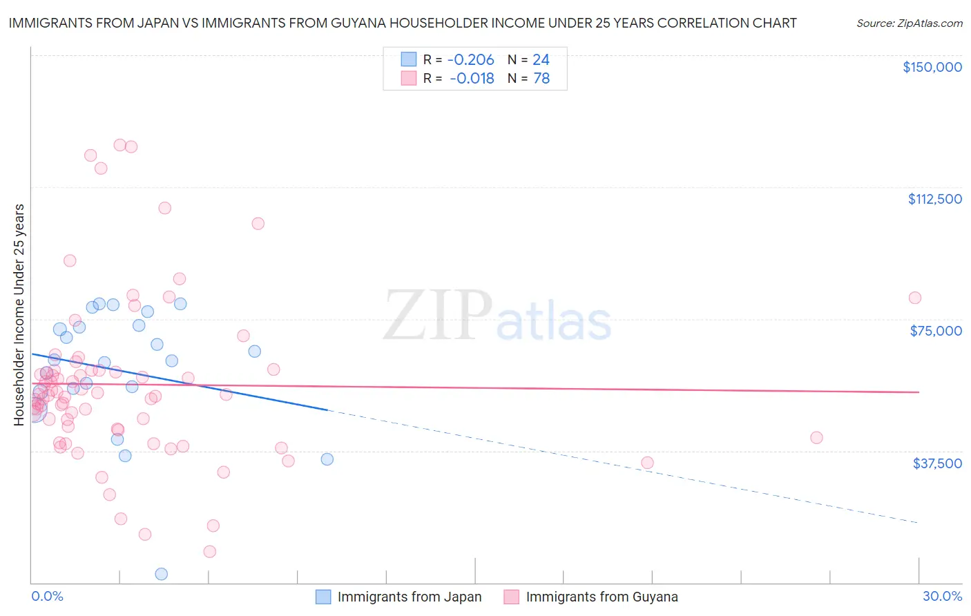 Immigrants from Japan vs Immigrants from Guyana Householder Income Under 25 years