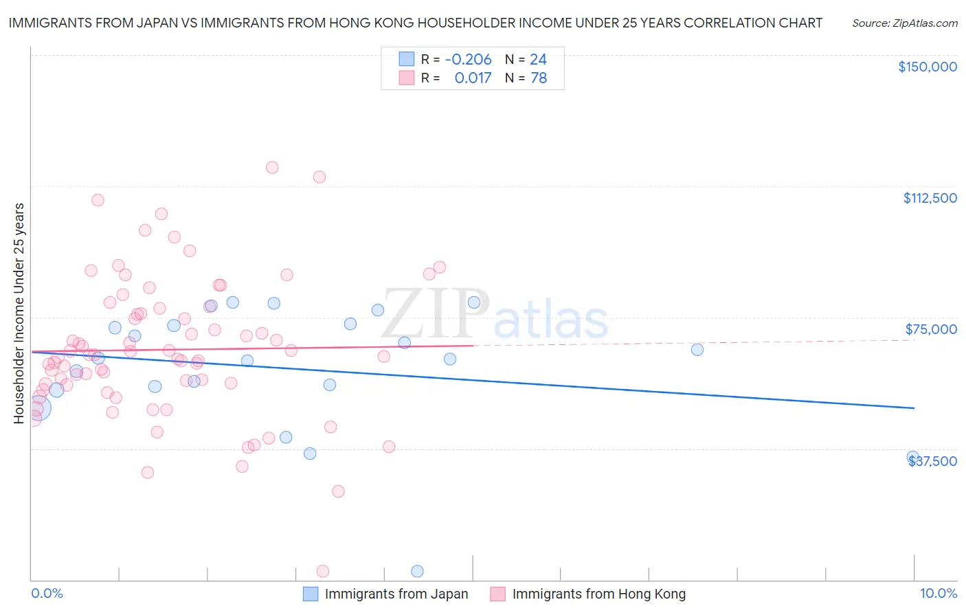 Immigrants from Japan vs Immigrants from Hong Kong Householder Income Under 25 years