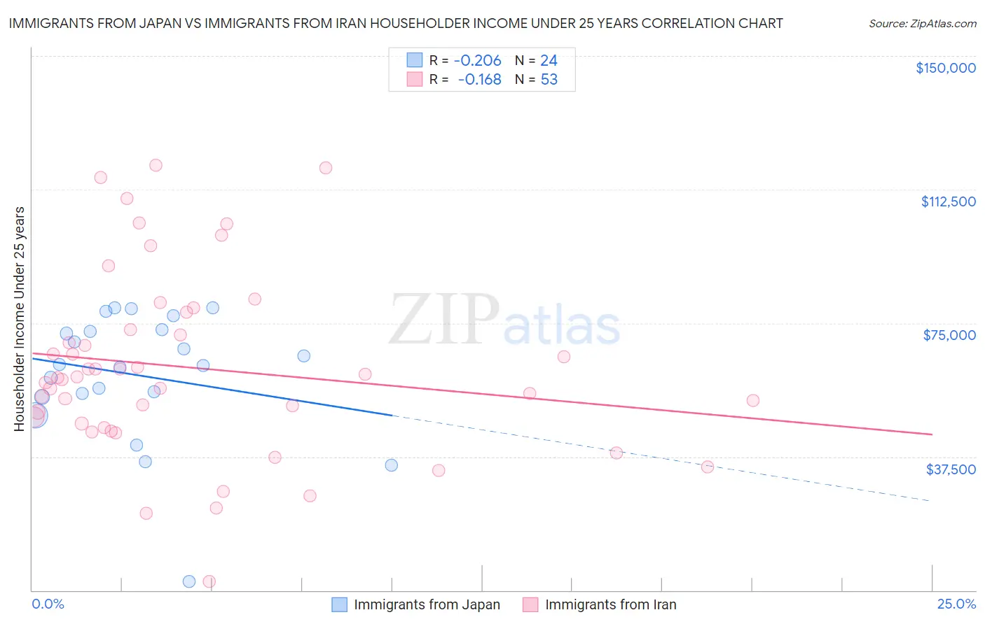 Immigrants from Japan vs Immigrants from Iran Householder Income Under 25 years