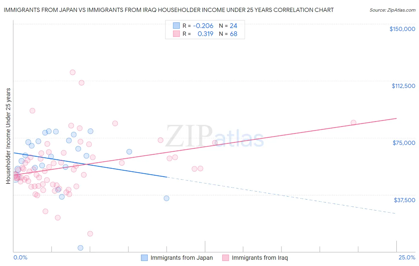 Immigrants from Japan vs Immigrants from Iraq Householder Income Under 25 years