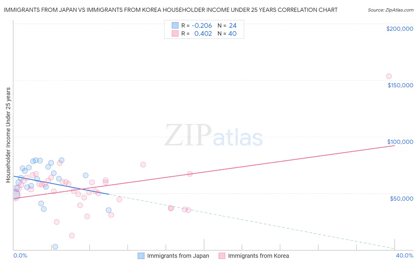 Immigrants from Japan vs Immigrants from Korea Householder Income Under 25 years