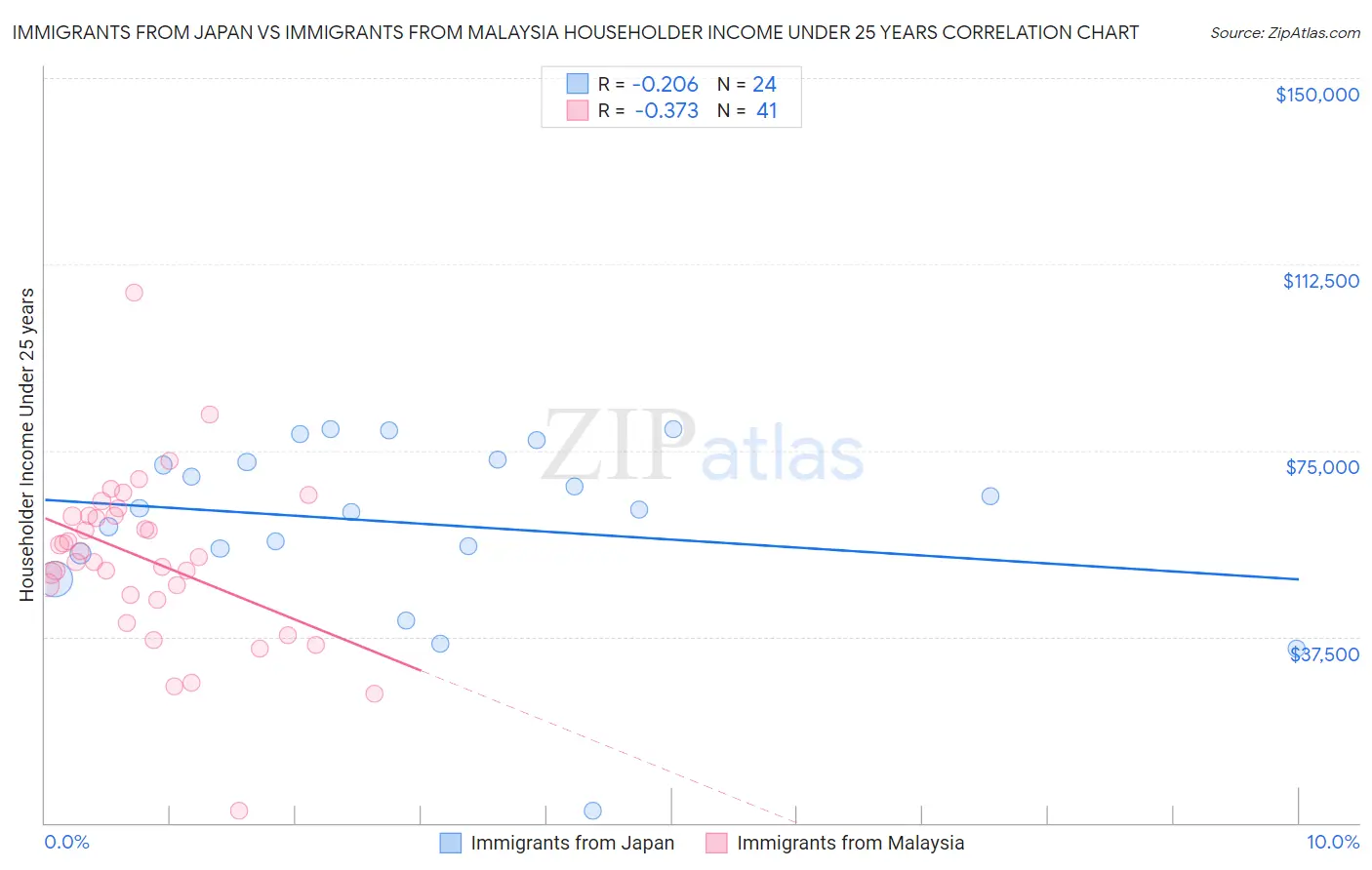 Immigrants from Japan vs Immigrants from Malaysia Householder Income Under 25 years