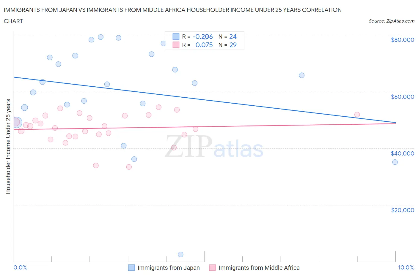 Immigrants from Japan vs Immigrants from Middle Africa Householder Income Under 25 years