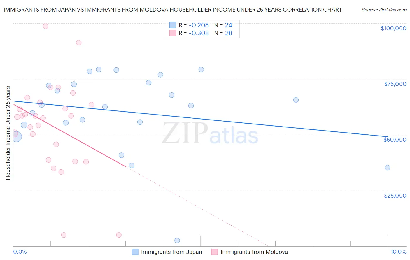 Immigrants from Japan vs Immigrants from Moldova Householder Income Under 25 years