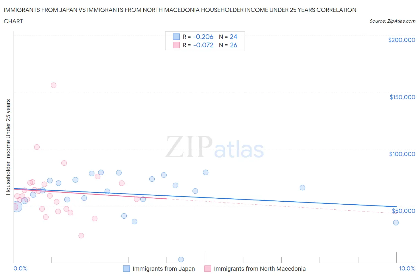 Immigrants from Japan vs Immigrants from North Macedonia Householder Income Under 25 years