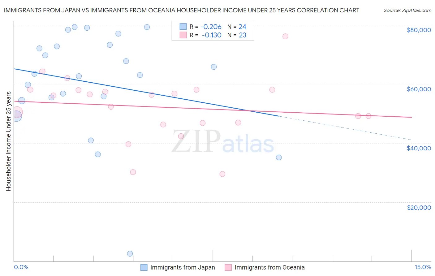 Immigrants from Japan vs Immigrants from Oceania Householder Income Under 25 years