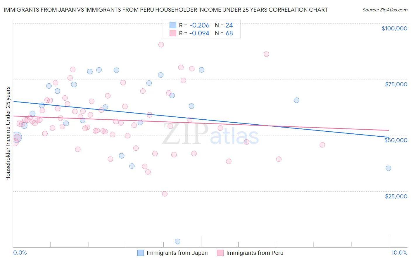 Immigrants from Japan vs Immigrants from Peru Householder Income Under 25 years