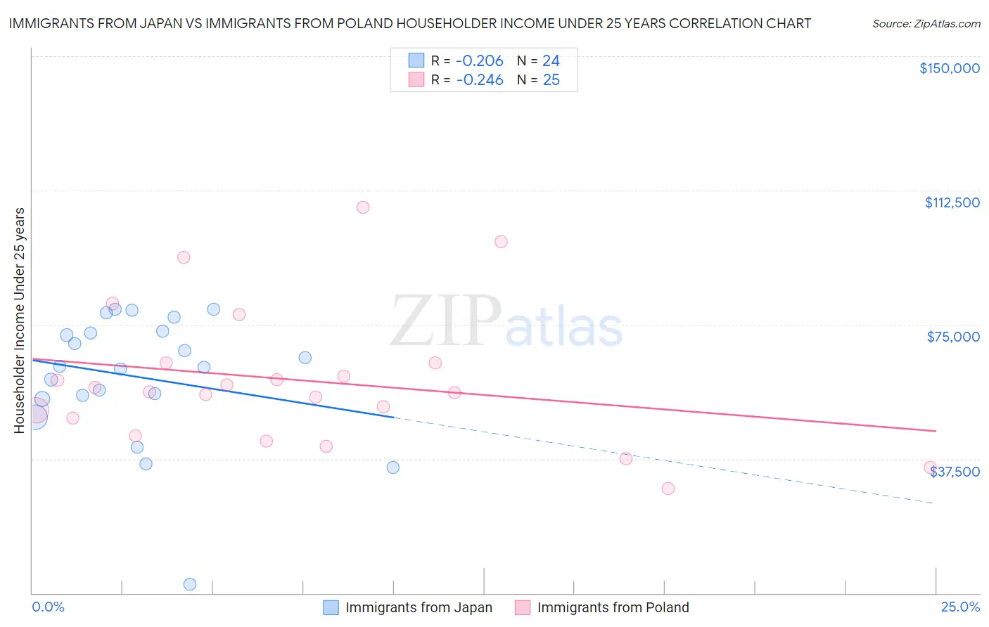 Immigrants from Japan vs Immigrants from Poland Householder Income Under 25 years