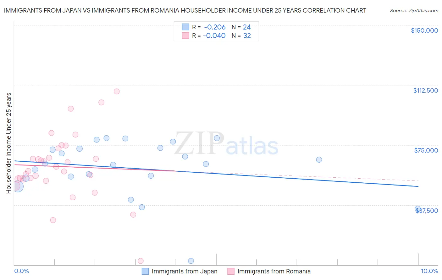 Immigrants from Japan vs Immigrants from Romania Householder Income Under 25 years