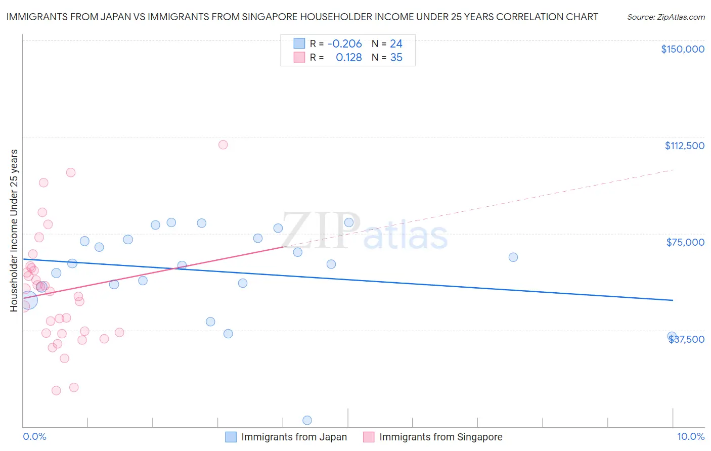 Immigrants from Japan vs Immigrants from Singapore Householder Income Under 25 years