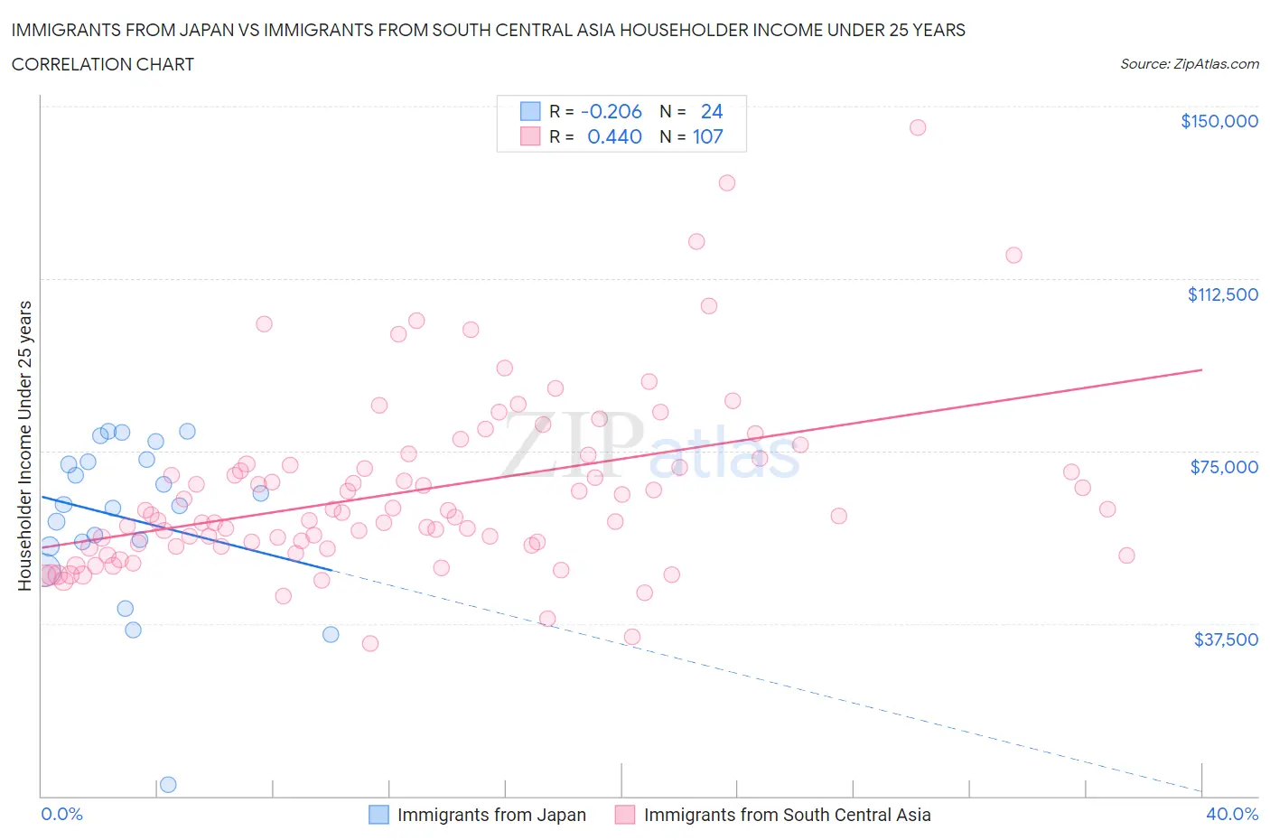 Immigrants from Japan vs Immigrants from South Central Asia Householder Income Under 25 years