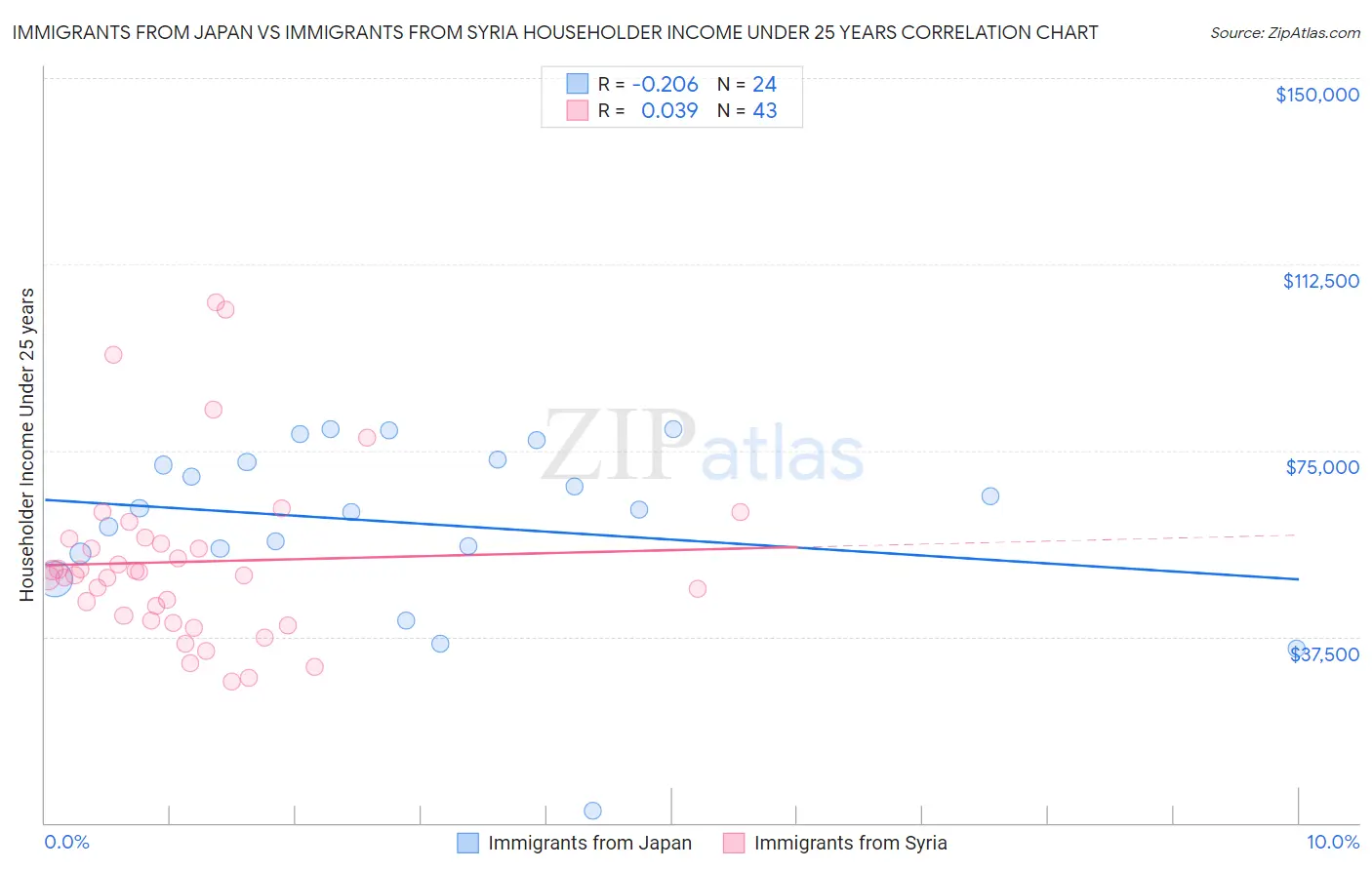 Immigrants from Japan vs Immigrants from Syria Householder Income Under 25 years