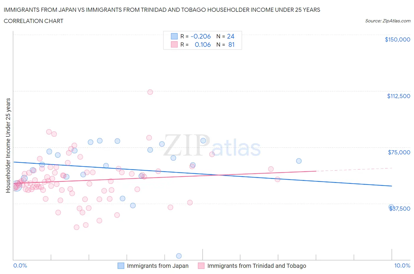 Immigrants from Japan vs Immigrants from Trinidad and Tobago Householder Income Under 25 years