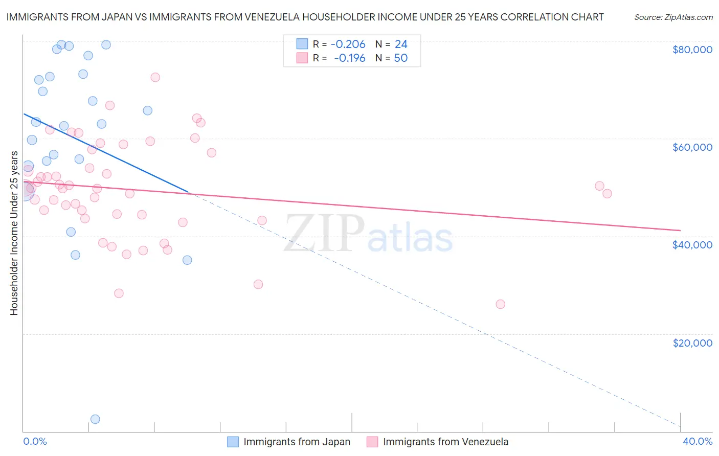 Immigrants from Japan vs Immigrants from Venezuela Householder Income Under 25 years