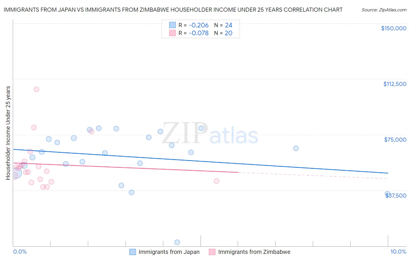 Immigrants from Japan vs Immigrants from Zimbabwe Householder Income Under 25 years