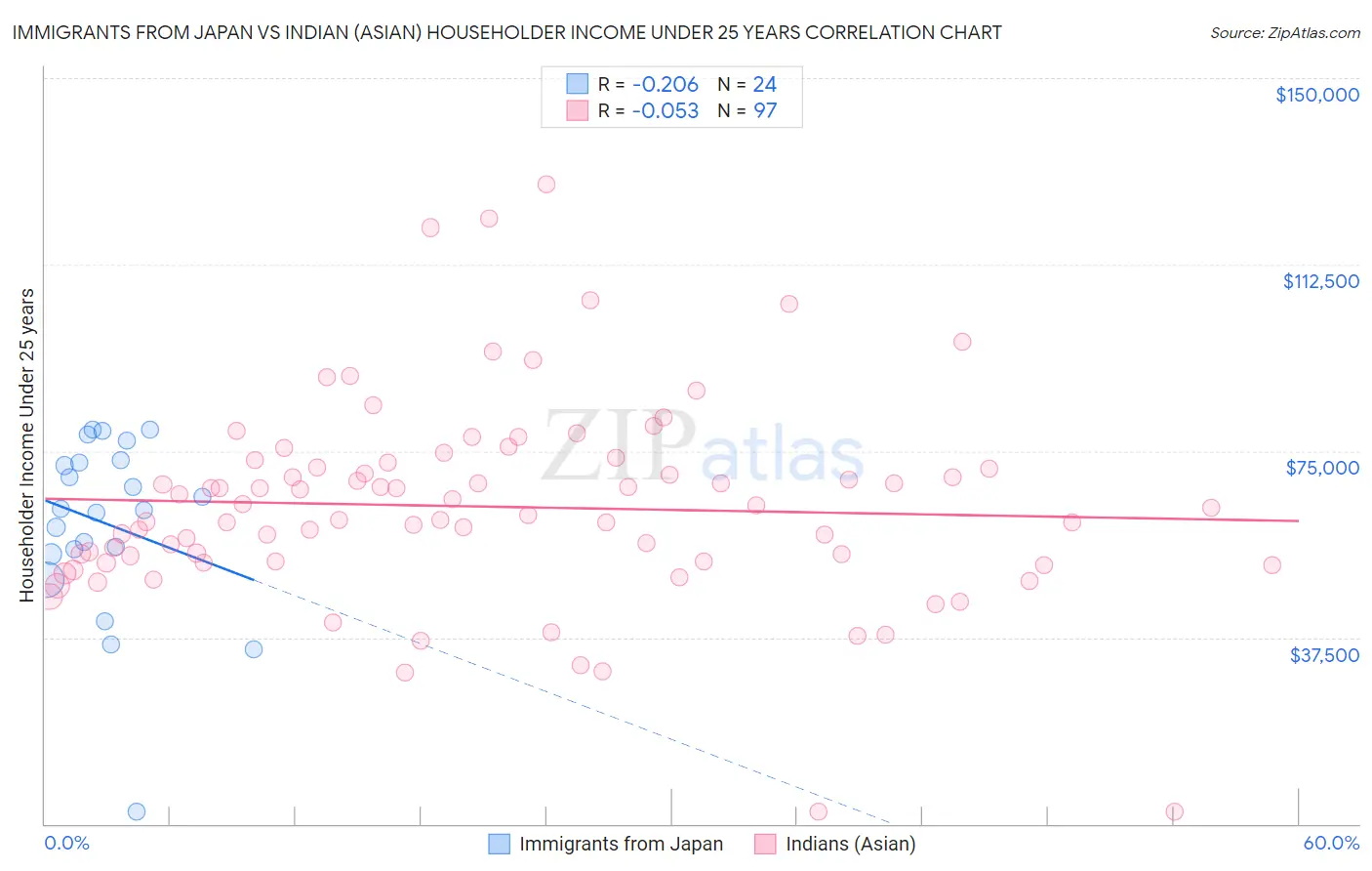 Immigrants from Japan vs Indian (Asian) Householder Income Under 25 years