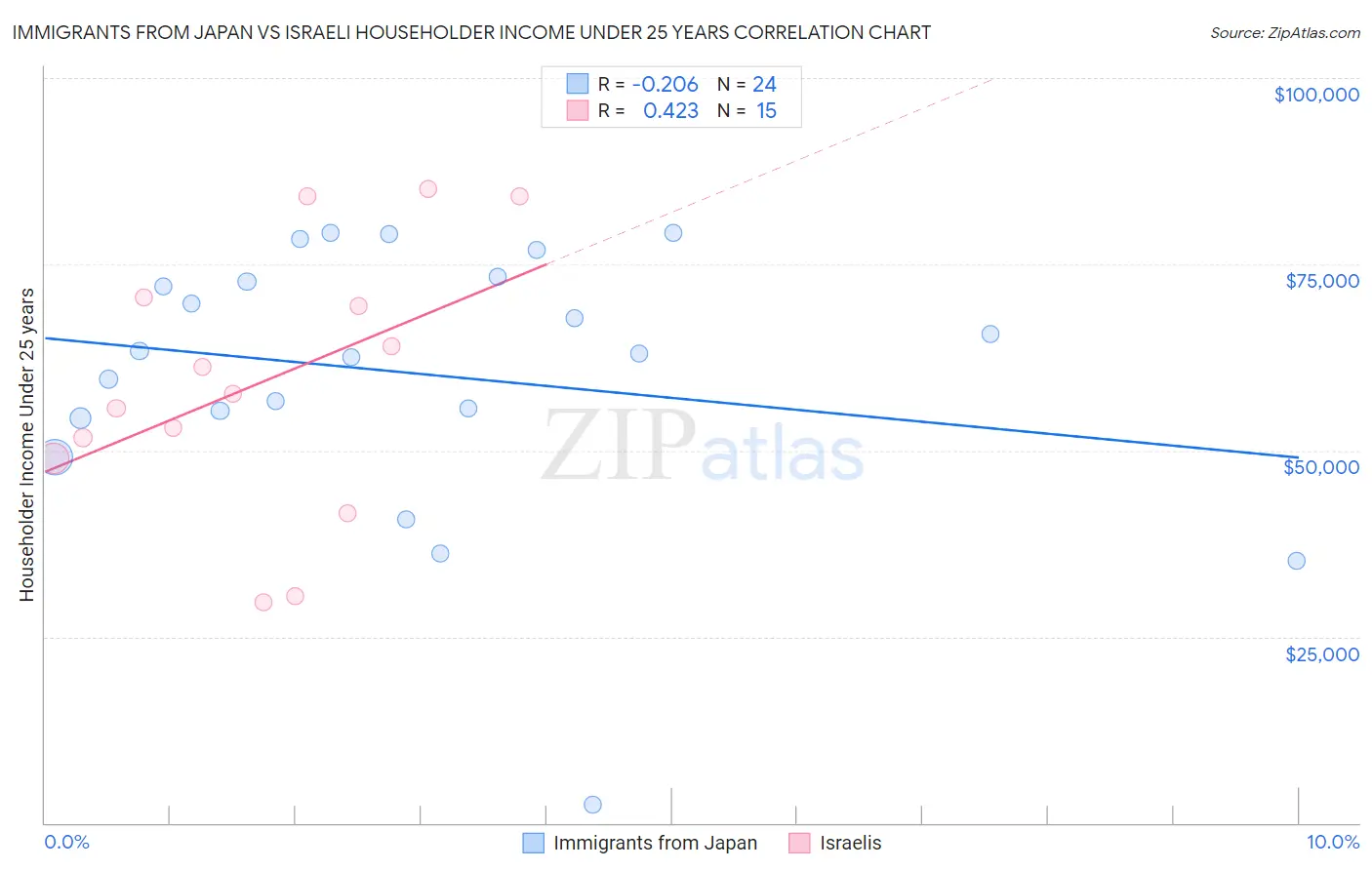 Immigrants from Japan vs Israeli Householder Income Under 25 years