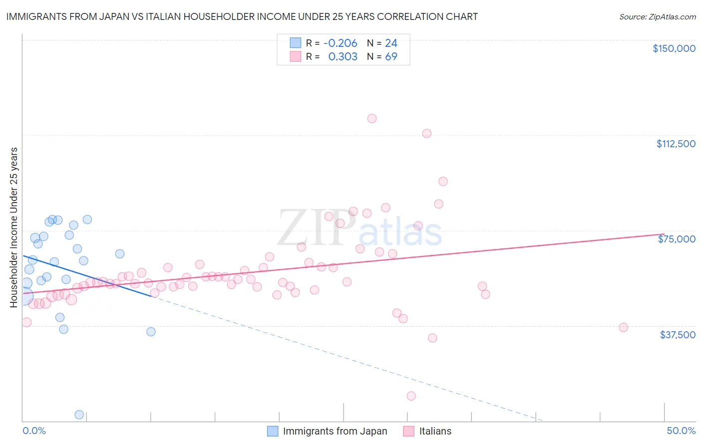 Immigrants from Japan vs Italian Householder Income Under 25 years