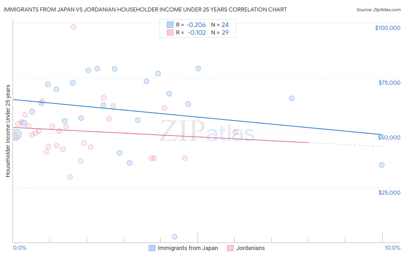 Immigrants from Japan vs Jordanian Householder Income Under 25 years