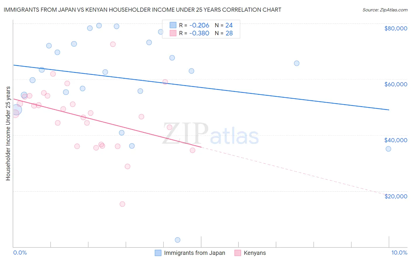 Immigrants from Japan vs Kenyan Householder Income Under 25 years