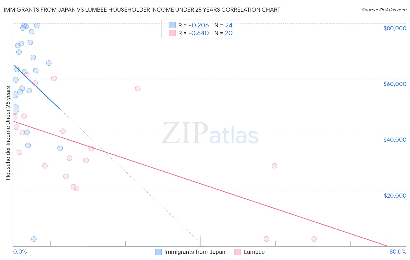 Immigrants from Japan vs Lumbee Householder Income Under 25 years