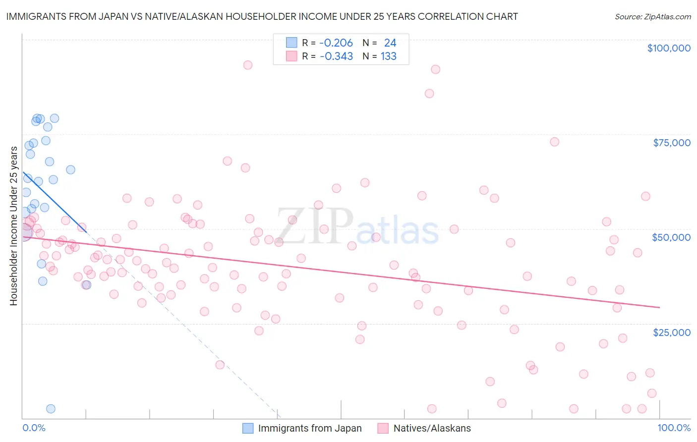 Immigrants from Japan vs Native/Alaskan Householder Income Under 25 years