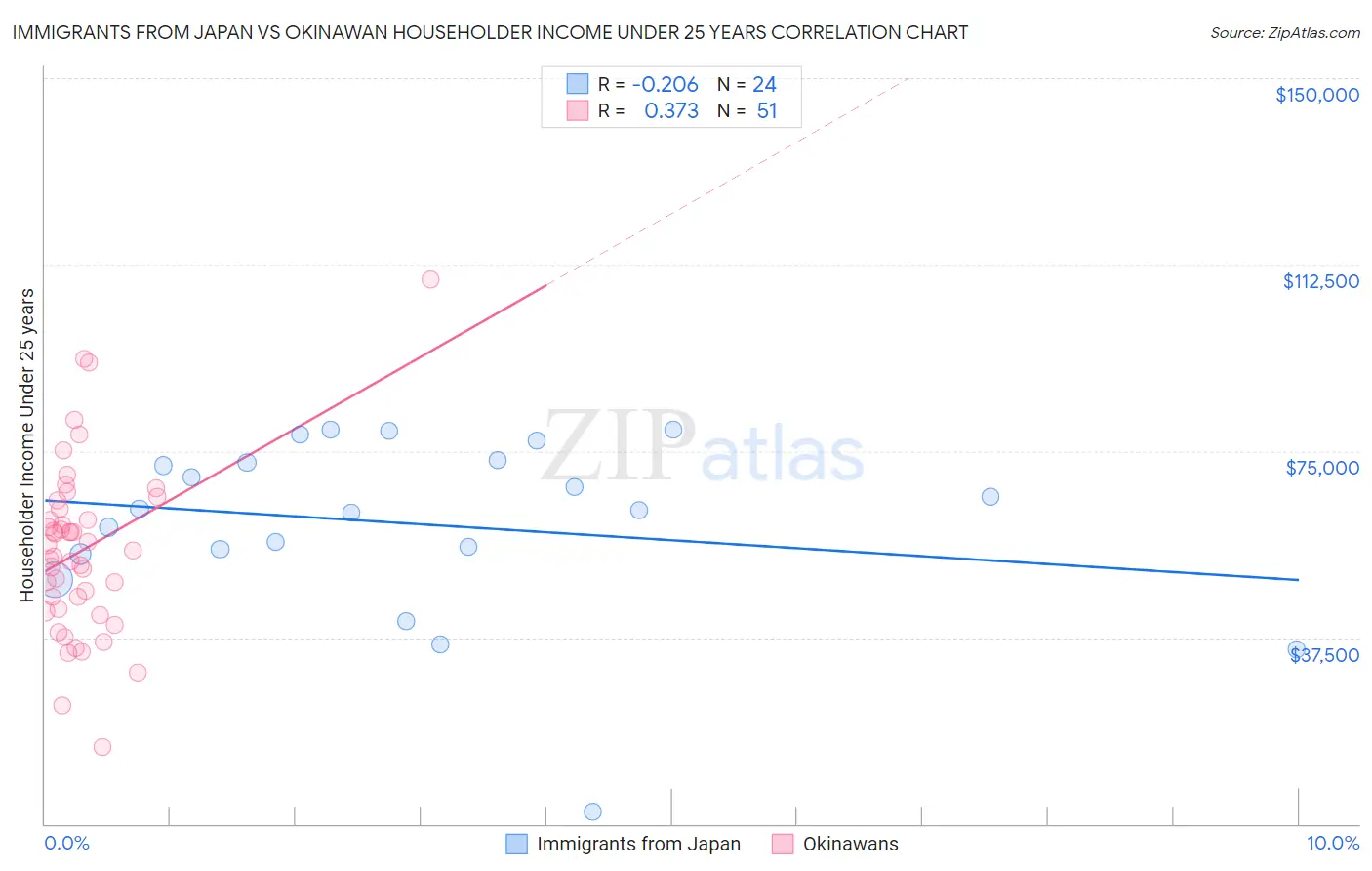 Immigrants from Japan vs Okinawan Householder Income Under 25 years