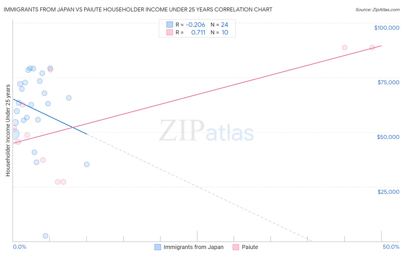 Immigrants from Japan vs Paiute Householder Income Under 25 years