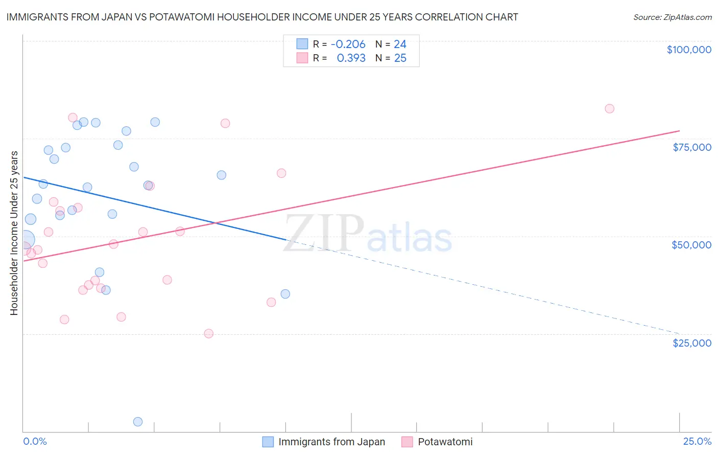 Immigrants from Japan vs Potawatomi Householder Income Under 25 years