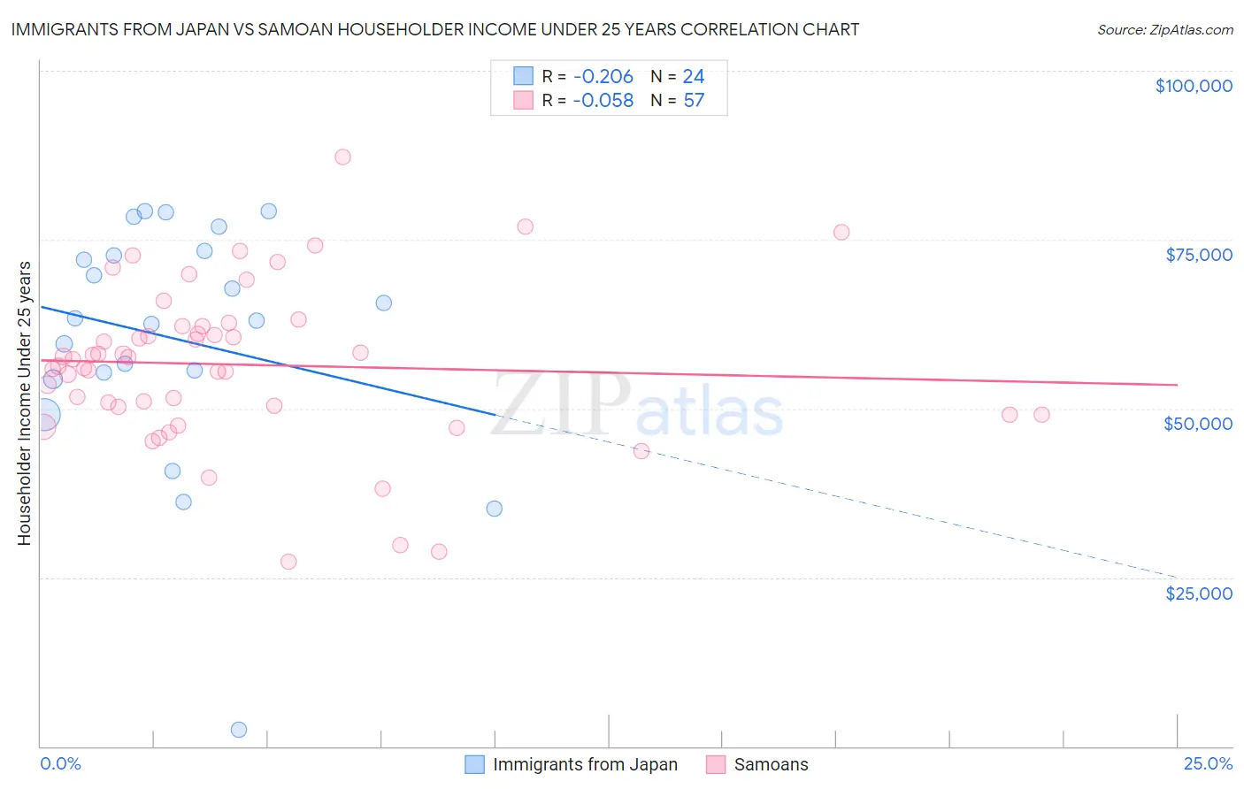 Immigrants from Japan vs Samoan Householder Income Under 25 years