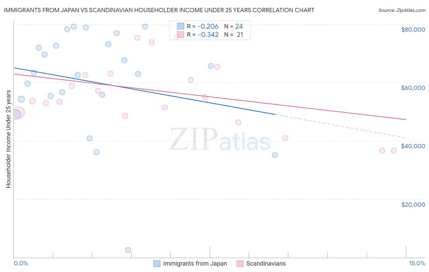 Immigrants from Japan vs Scandinavian Householder Income Under 25 years