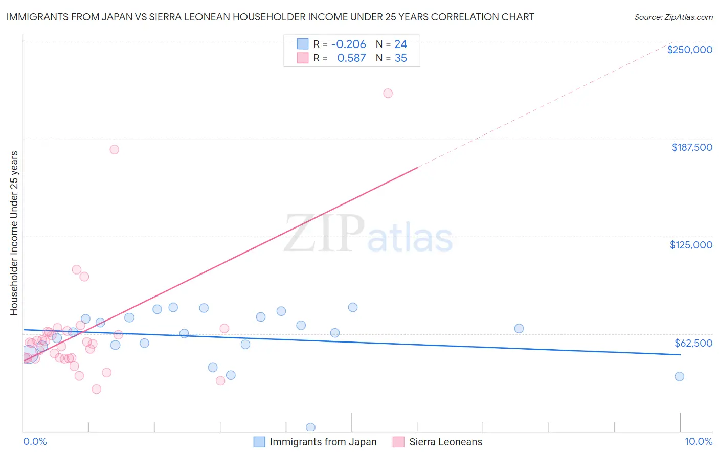 Immigrants from Japan vs Sierra Leonean Householder Income Under 25 years