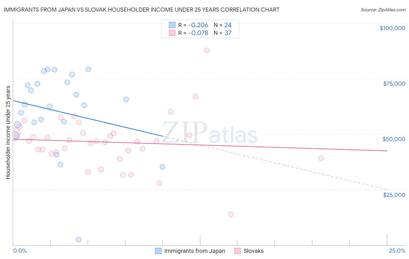 Immigrants from Japan vs Slovak Householder Income Under 25 years