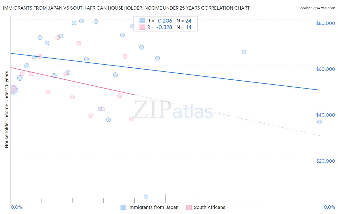 Immigrants from Japan vs South African Householder Income Under 25 years
