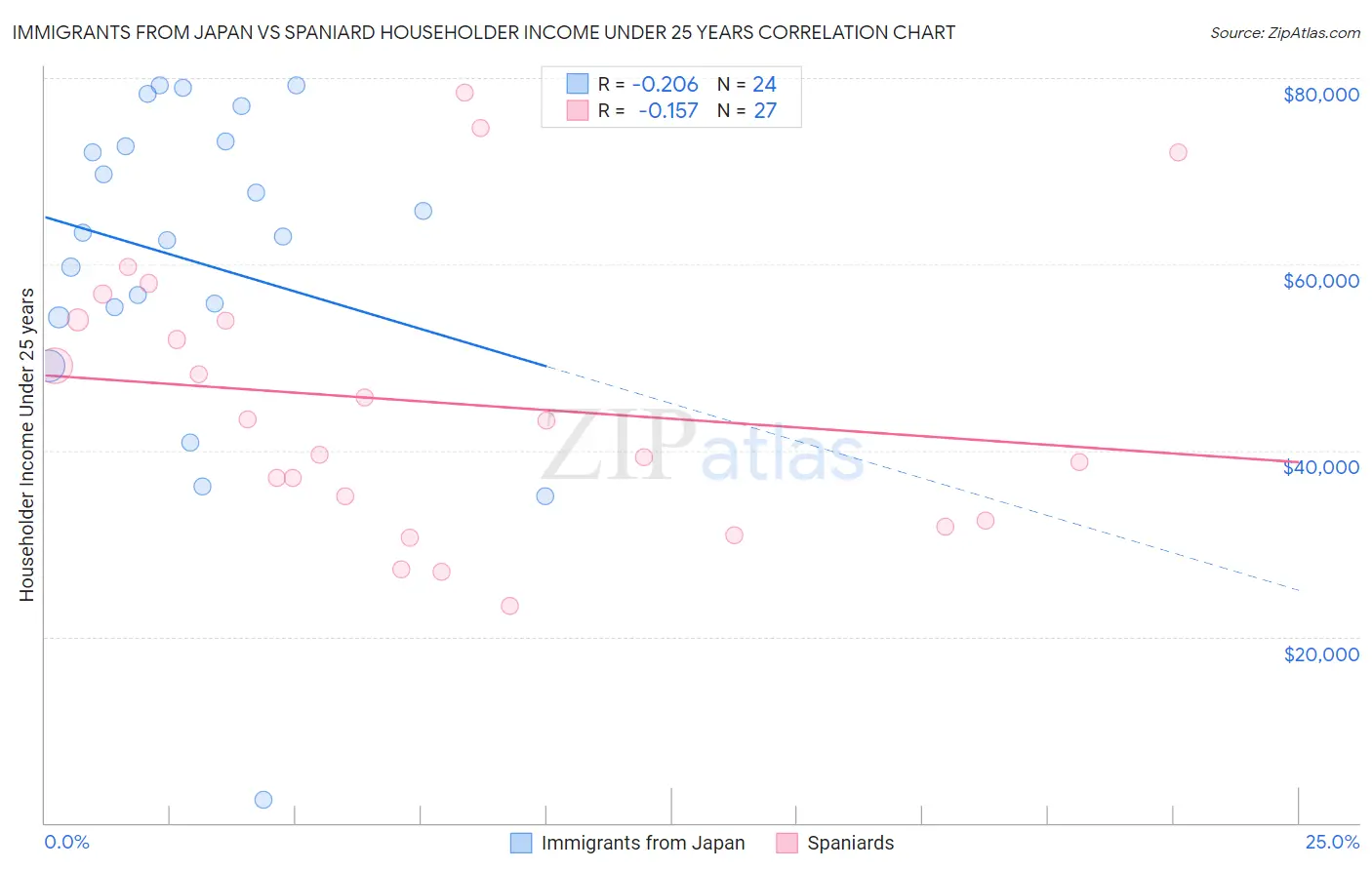 Immigrants from Japan vs Spaniard Householder Income Under 25 years