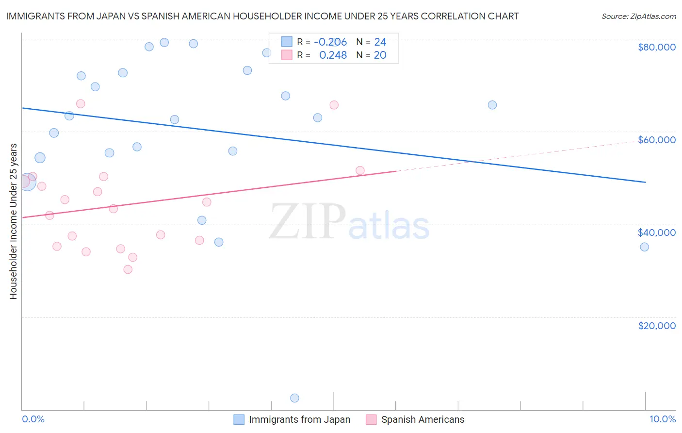 Immigrants from Japan vs Spanish American Householder Income Under 25 years