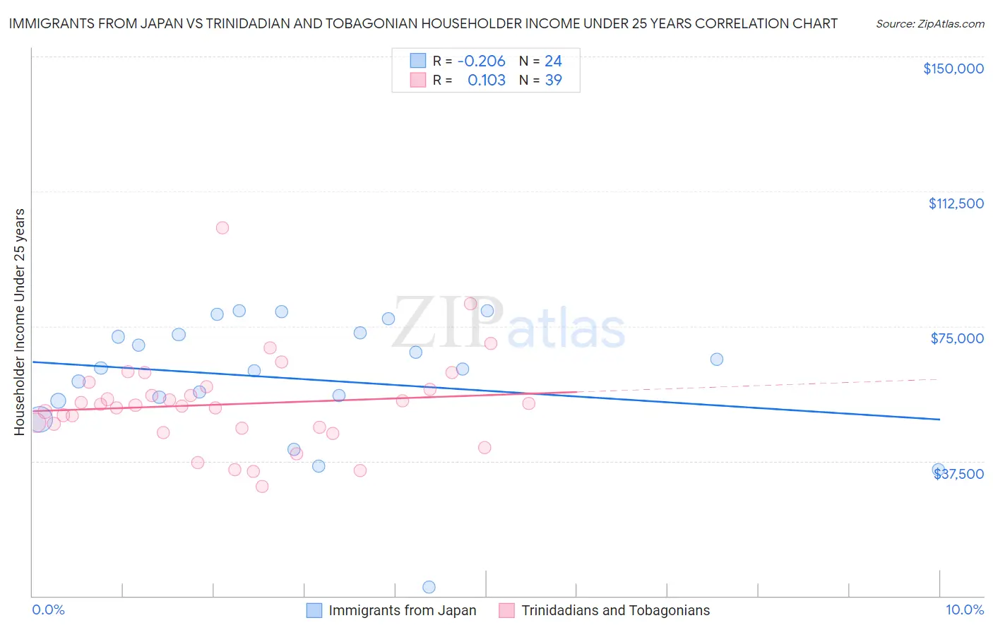 Immigrants from Japan vs Trinidadian and Tobagonian Householder Income Under 25 years