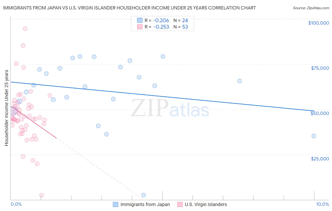 Immigrants from Japan vs U.S. Virgin Islander Householder Income Under 25 years