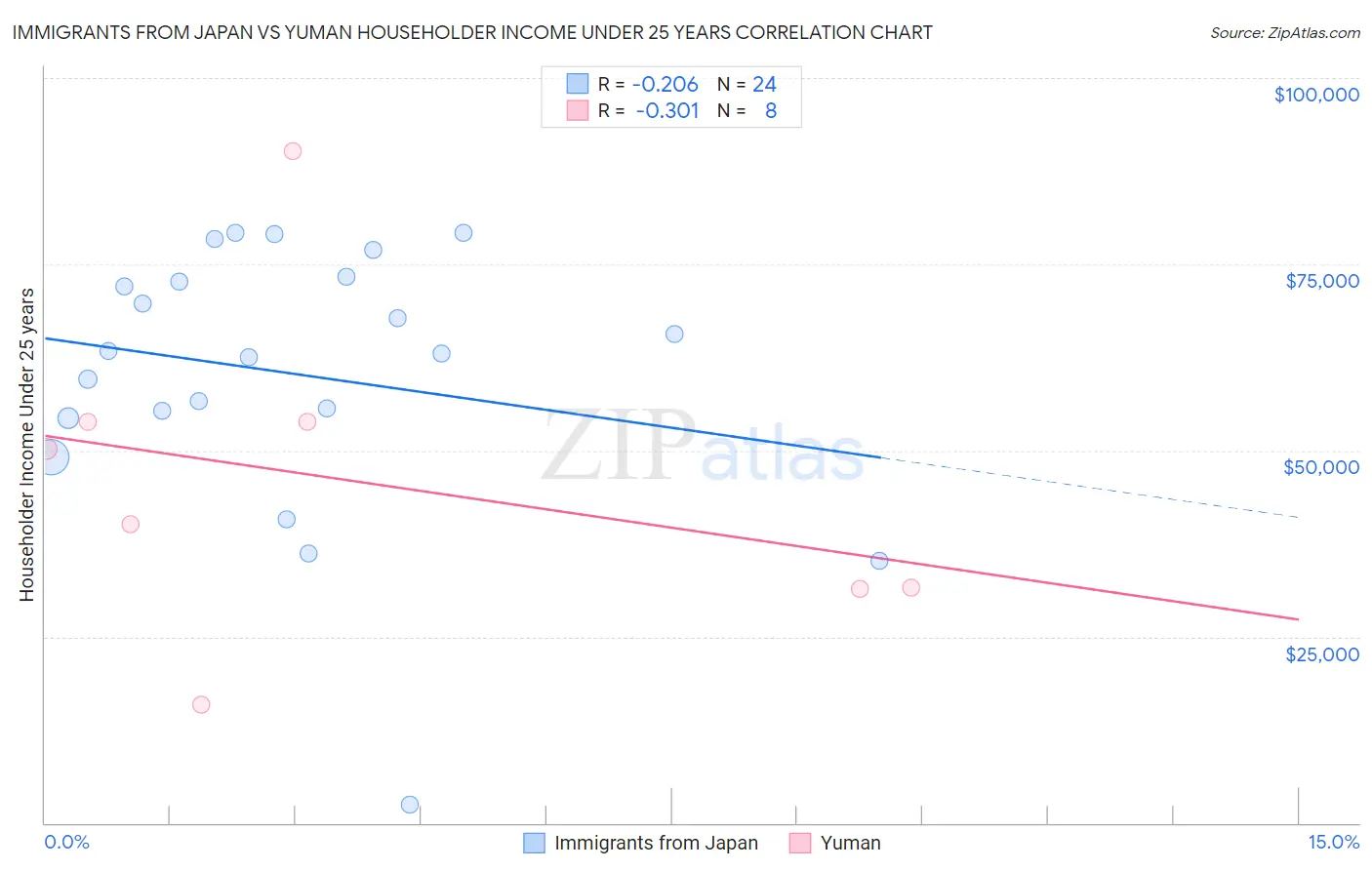 Immigrants from Japan vs Yuman Householder Income Under 25 years