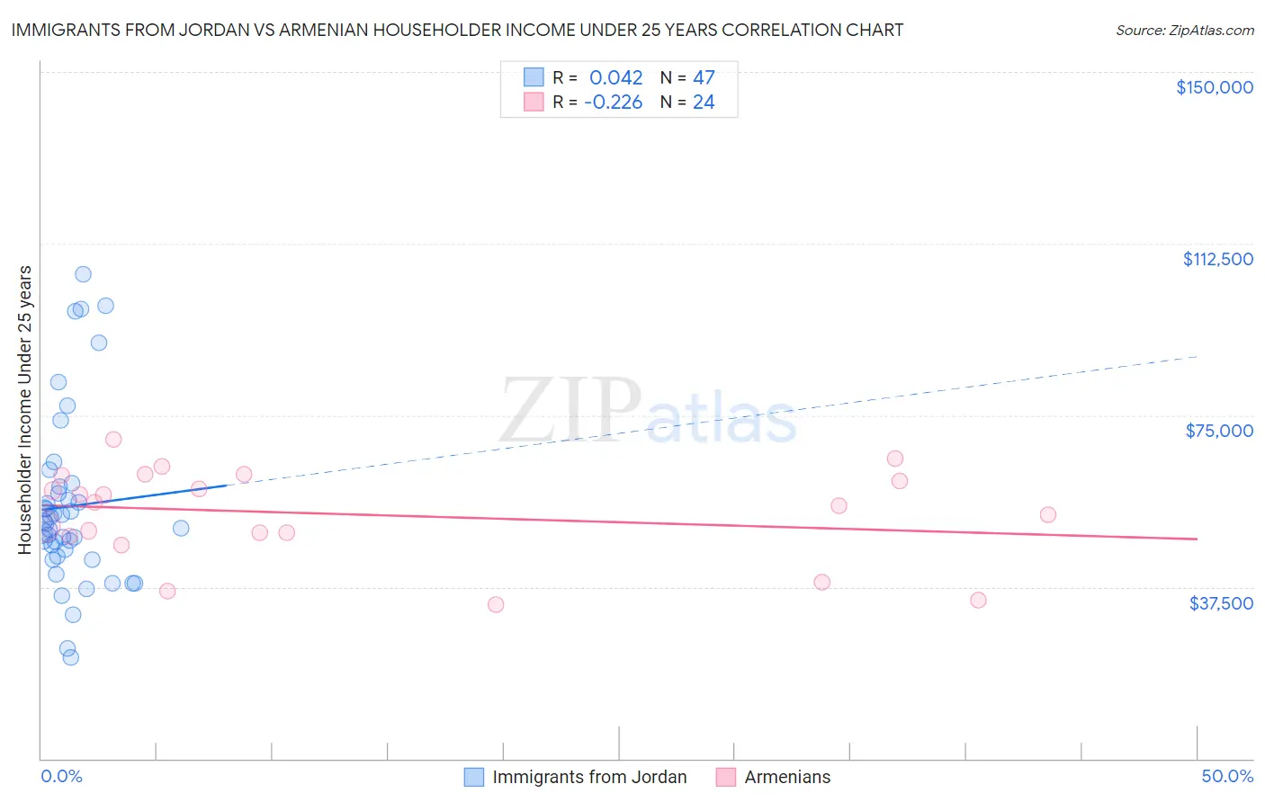 Immigrants from Jordan vs Armenian Householder Income Under 25 years